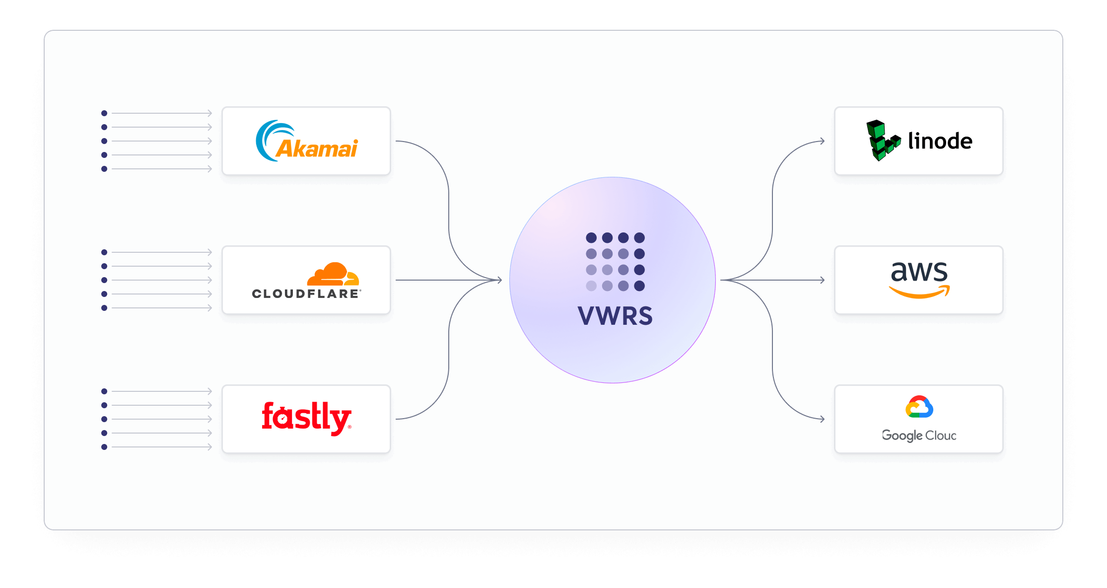 Multi-CDN and Multi-Cloud Support illustration